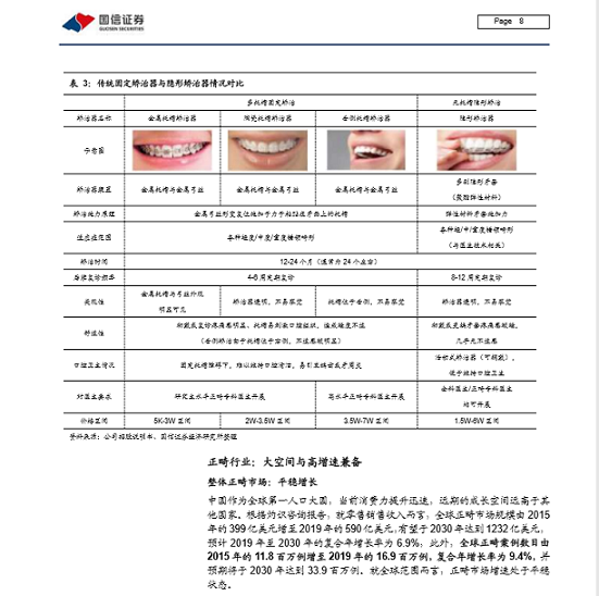 中小盤口腔隱形矯正器深度報(bào)告——國(guó)信證券